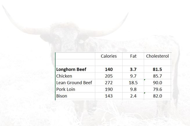Longhorn Beef, Nutritionally Superior – The Right Side Blog
